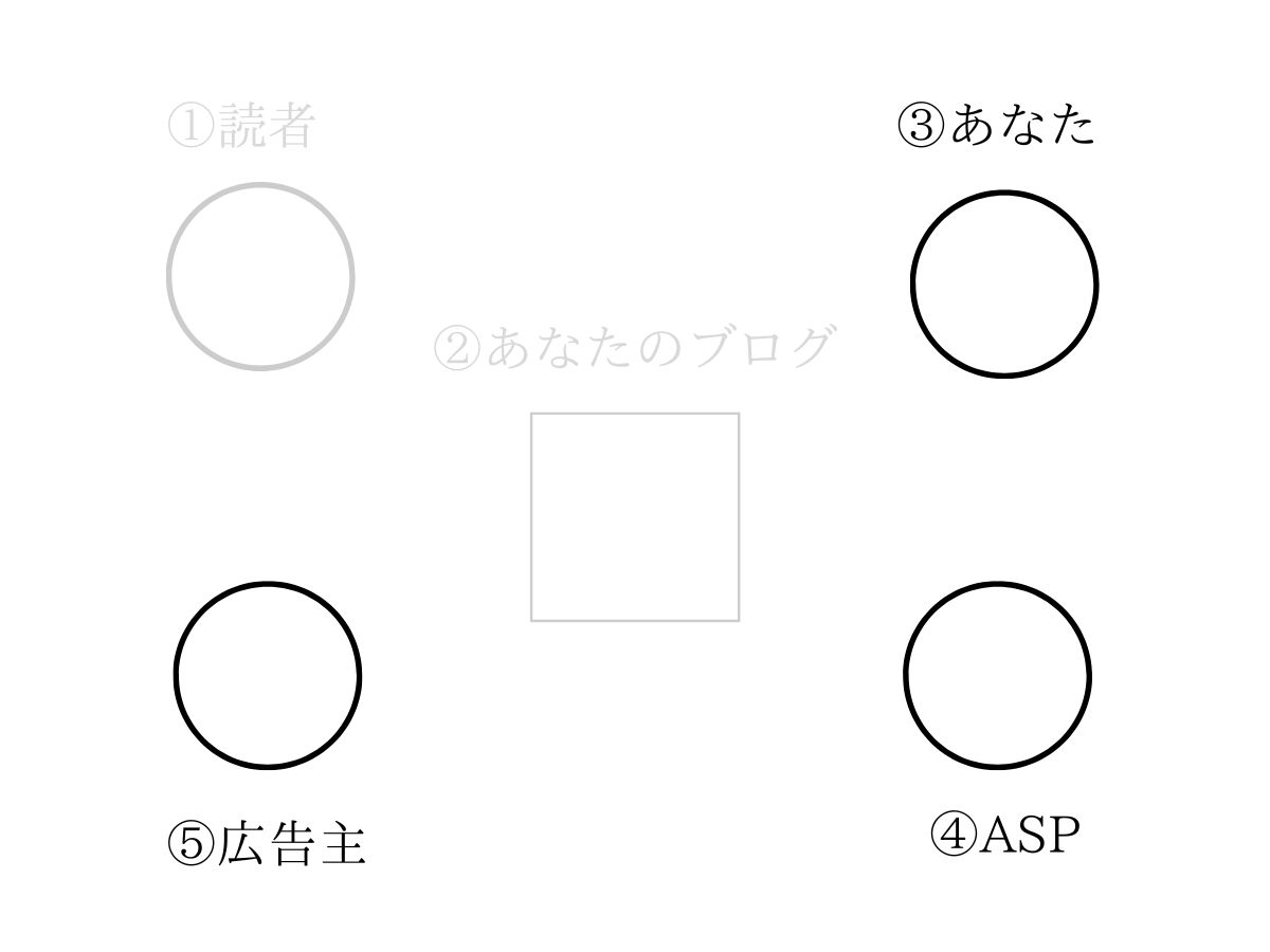 セルフバックの仕組み